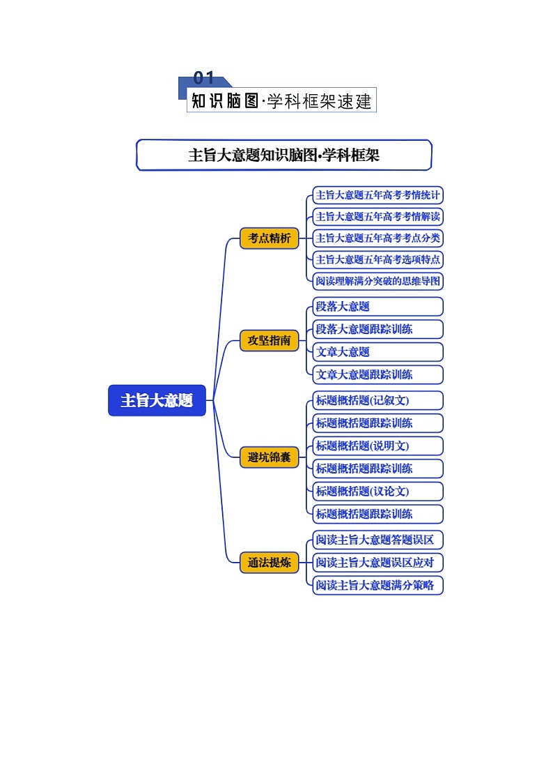 专题09 主旨大意题（知识清单）（原卷版）2026年高考英语一轮复习知识清单（全国通用）第2页