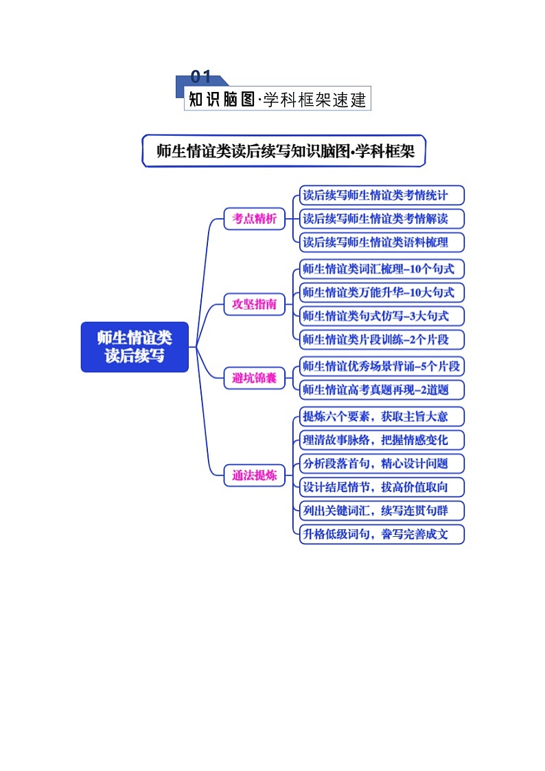 专题08 读后续写之师生情谊类（知识清单）（原卷版）2026年高考英语一轮复习知识清单（全国通用）第2页