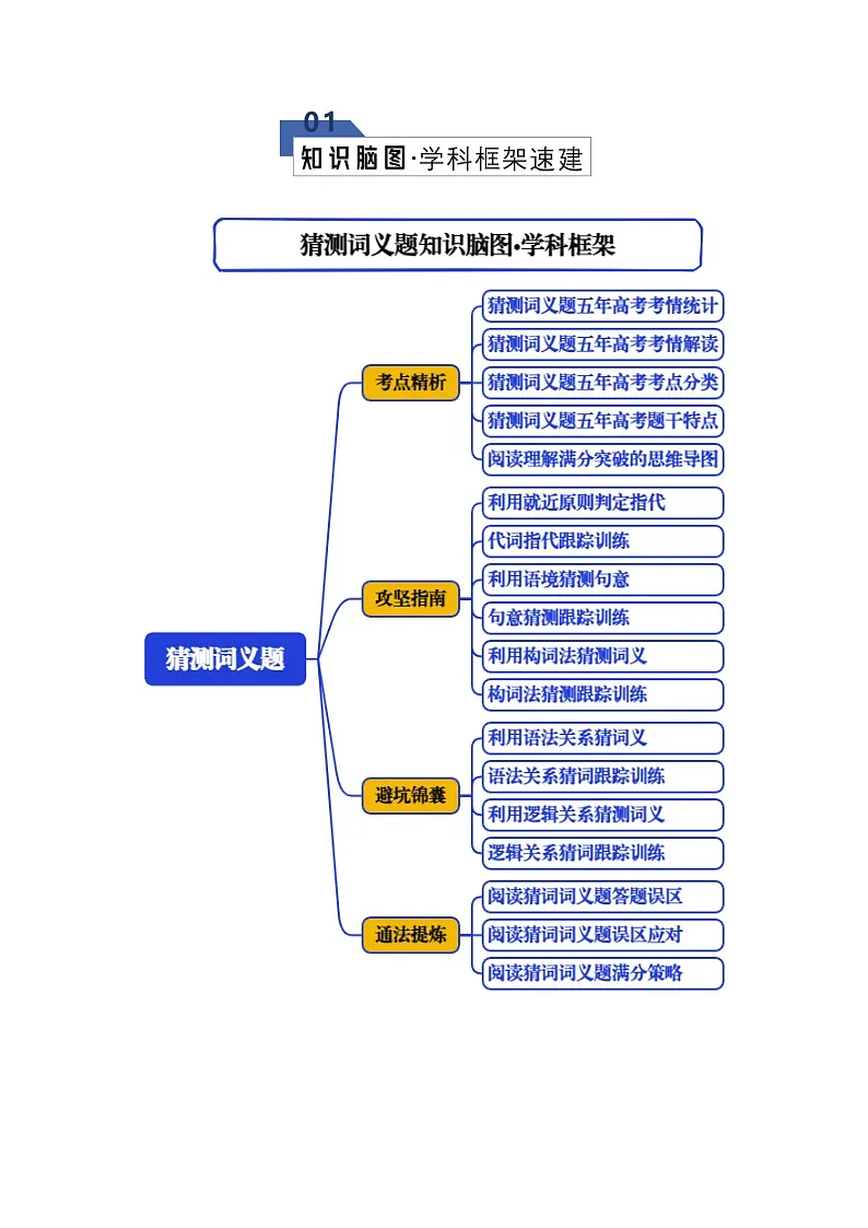 专题07 猜测词义题（知识清单）（原卷版）2026年高考英语一轮复习知识清单（全国通用）第2页