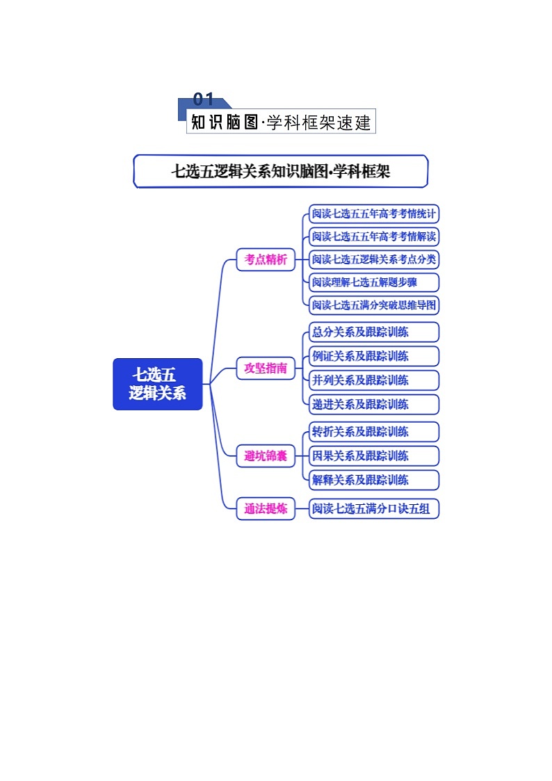 专题07 七选五--逻辑关系（知识清单）（原卷版）2026年高考英语一轮复习知识清单（全国通用）第2页