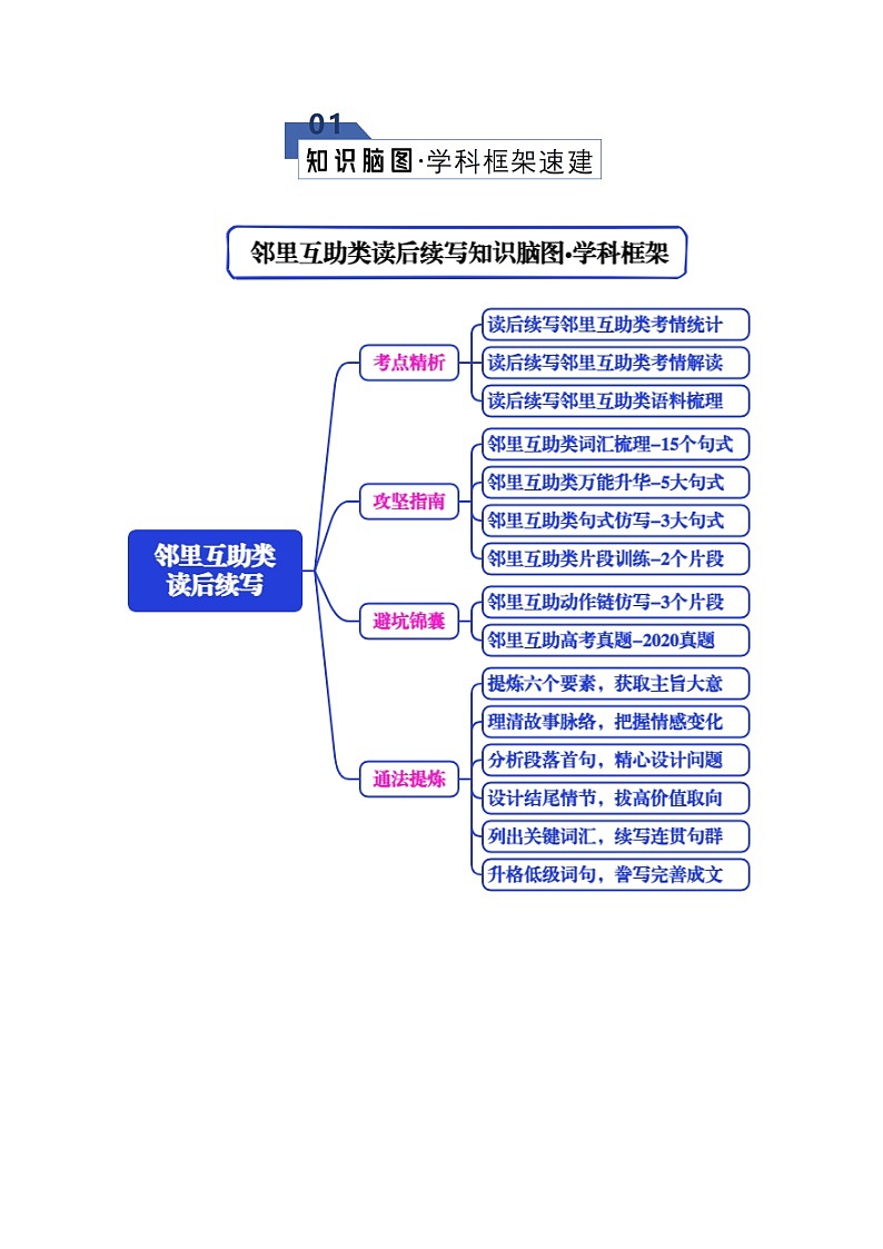 专题06 读后续写之邻里互助类（知识清单）（解析版）2026年高考英语一轮复习知识清单（全国通用）第2页