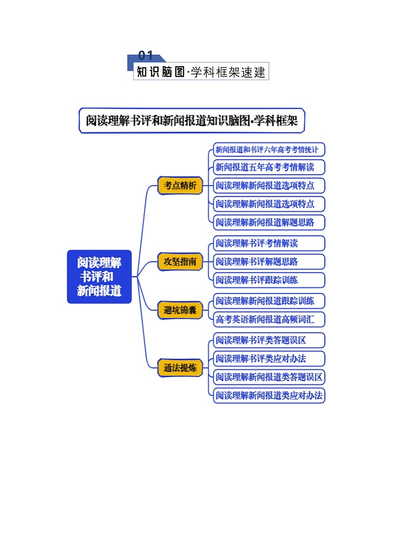 专题05 阅读理解---书评和新闻报道（知识清单）（原卷版）2026年高考英语一轮复习知识清单（全国通用）第2页