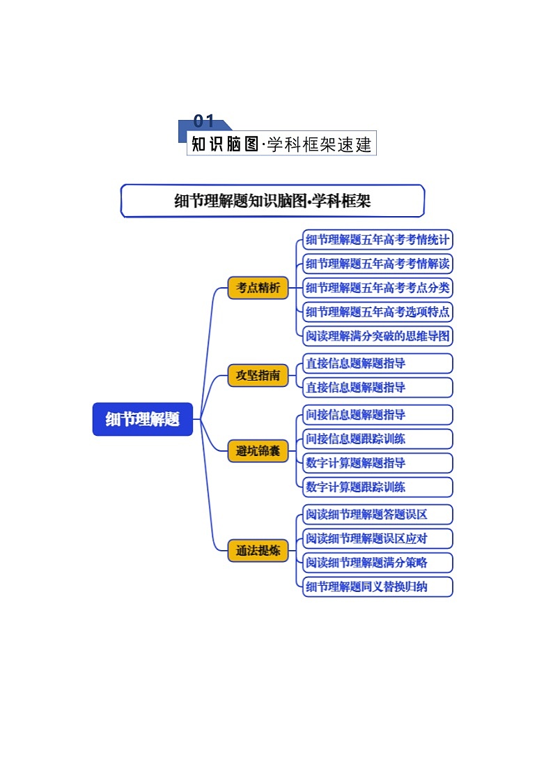 专题06 细节理解题（知识清单）（原卷版）2026年高考英语一轮复习知识清单（全国通用）第2页