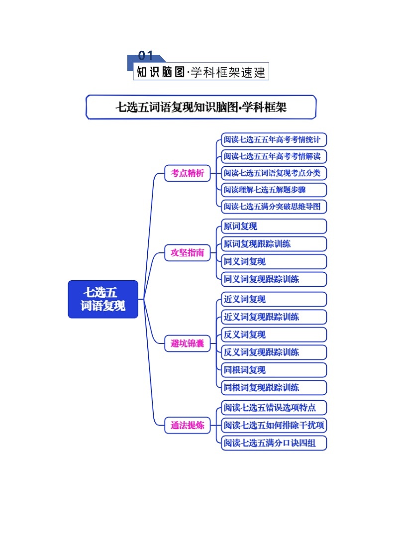 专题06 七选五--词语复现（知识清单）（原卷版）2026年高考英语一轮复习知识清单（全国通用）第2页