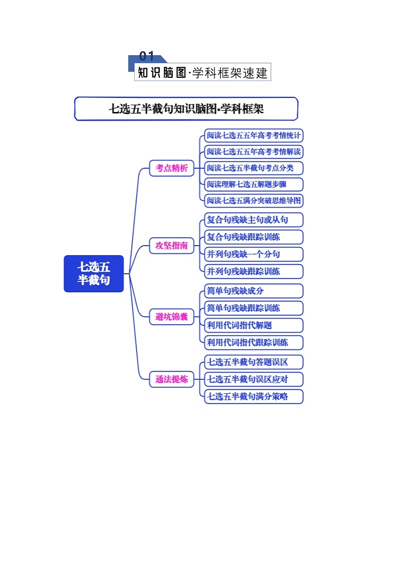专题05 七选五--半截句类（知识清单）（原卷版）2026年高考英语一轮复习知识清单（全国通用）第2页