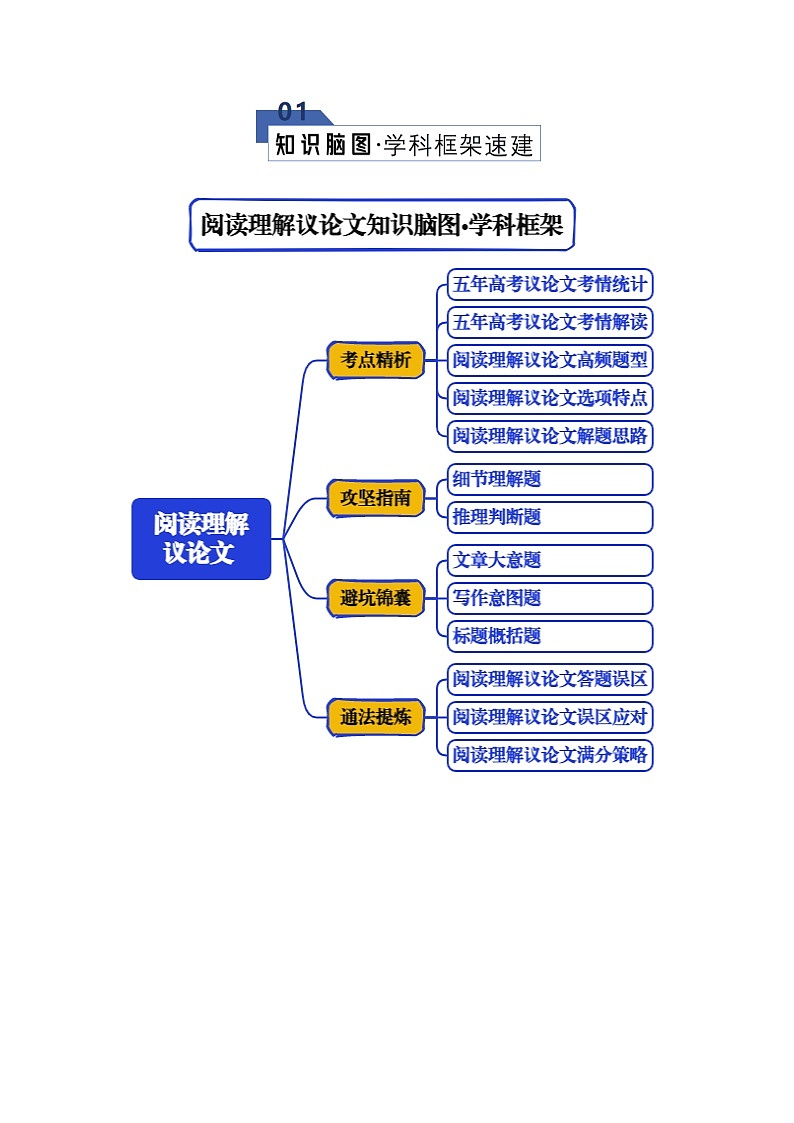 专题04 阅读理解---议论文（知识清单）（原卷版）2026年高考英语一轮复习知识清单（全国通用）第2页