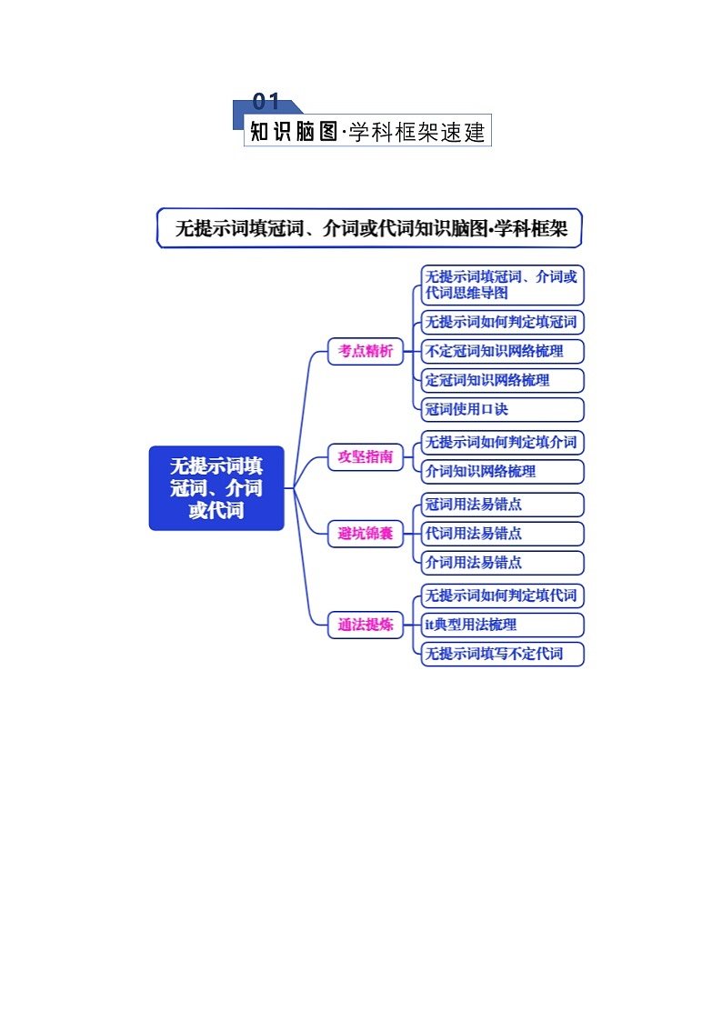 专题04 语法填空之无提示词填冠词、介词或代词（知识清单）（解析版）2026年高考英语一轮复习知识清单（全国通用）第2页