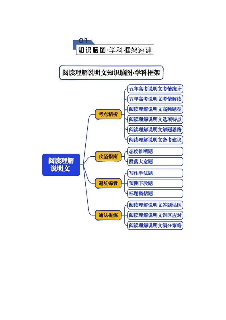 专题03 阅读理解---说明文（知识清单）（原卷版）2026年高考英语一轮复习知识清单（全国通用）第2页