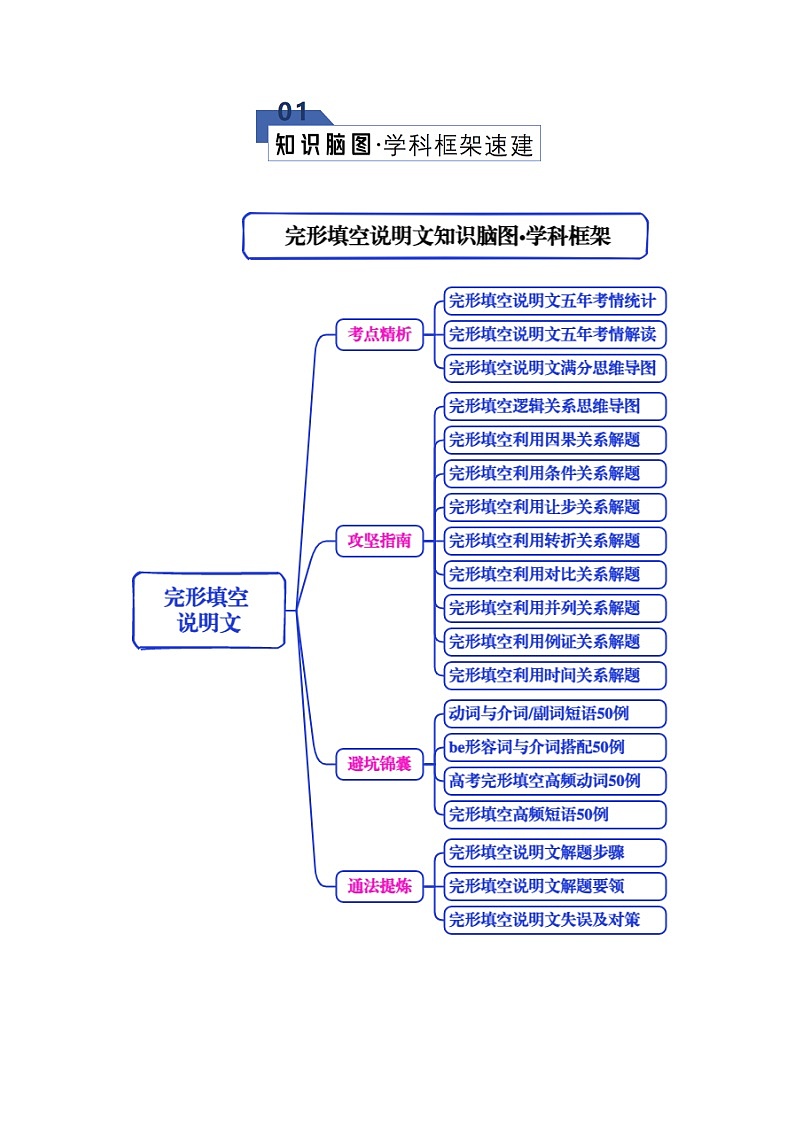 专题03 完形填空---说明文（知识清单）（解析版）2026年高考英语一轮复习知识清单（全国通用）第2页