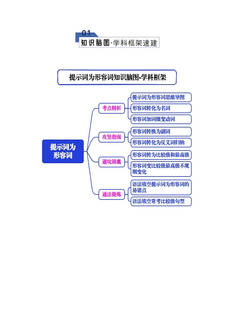 专题03 语法填空之提示词为形容词（知识清单）（原卷版）2026年高考英语一轮复习知识清单（全国通用）第2页