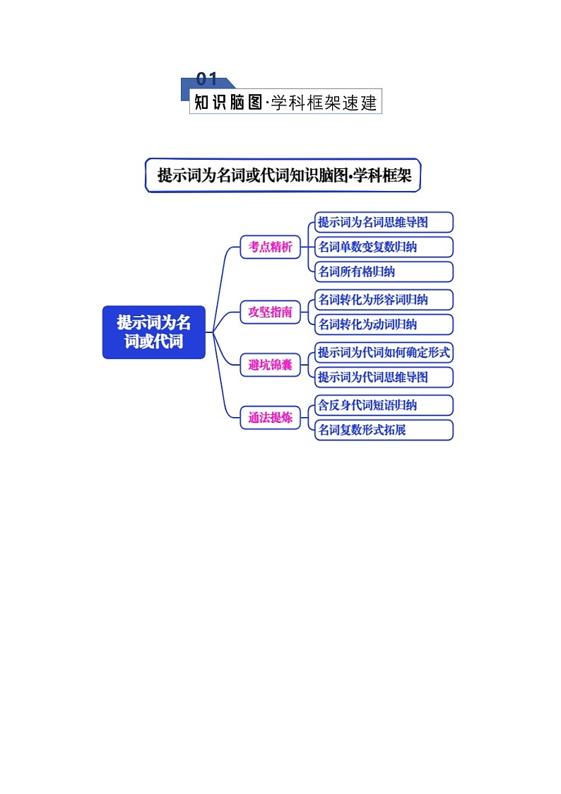 专题02 语法填空之提示词为名词或代词（知识清单）（原卷版）2026年高考英语一轮复习知识清单（全国通用）第2页