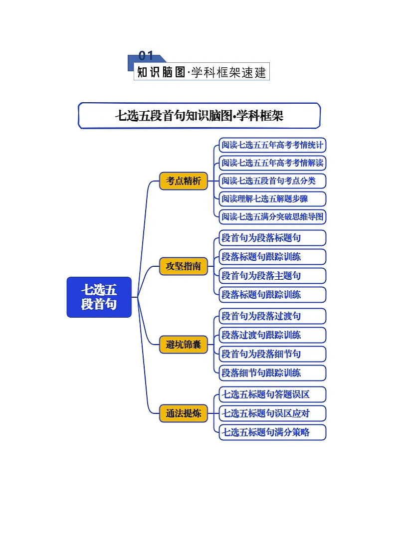 专题02 七选五--段首句类（知识清单）（原卷版）2026年高考英语一轮复习知识清单（全国通用）第2页