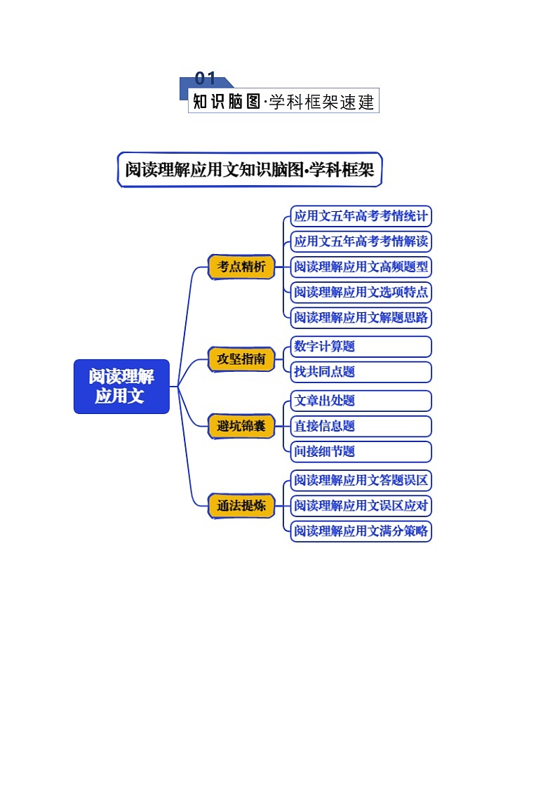 专题01 阅读理解---应用文（知识清单）（原卷版）2026年高考英语一轮复习知识清单（全国通用）第2页