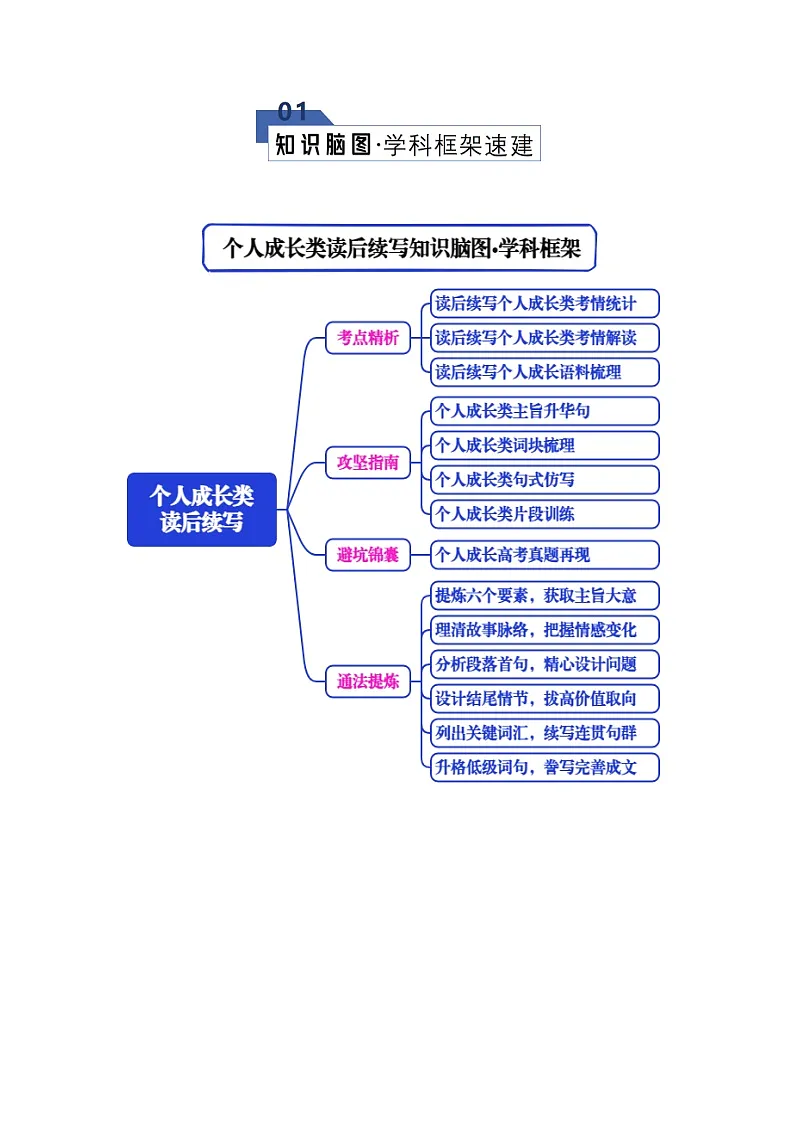专题01 读后续写之个人成长类（知识清单）（原卷版）2026年高考英语一轮复习知识清单（全国通用）第2页