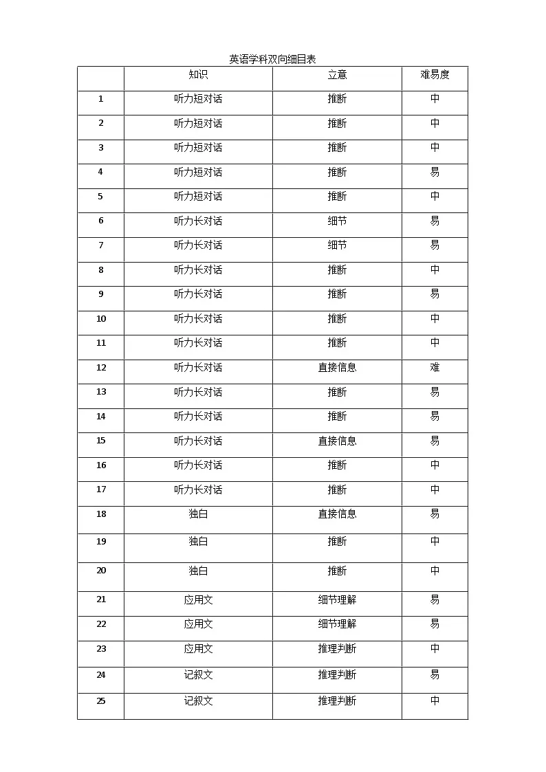 英语学科双向细目表（期中英语）第1页