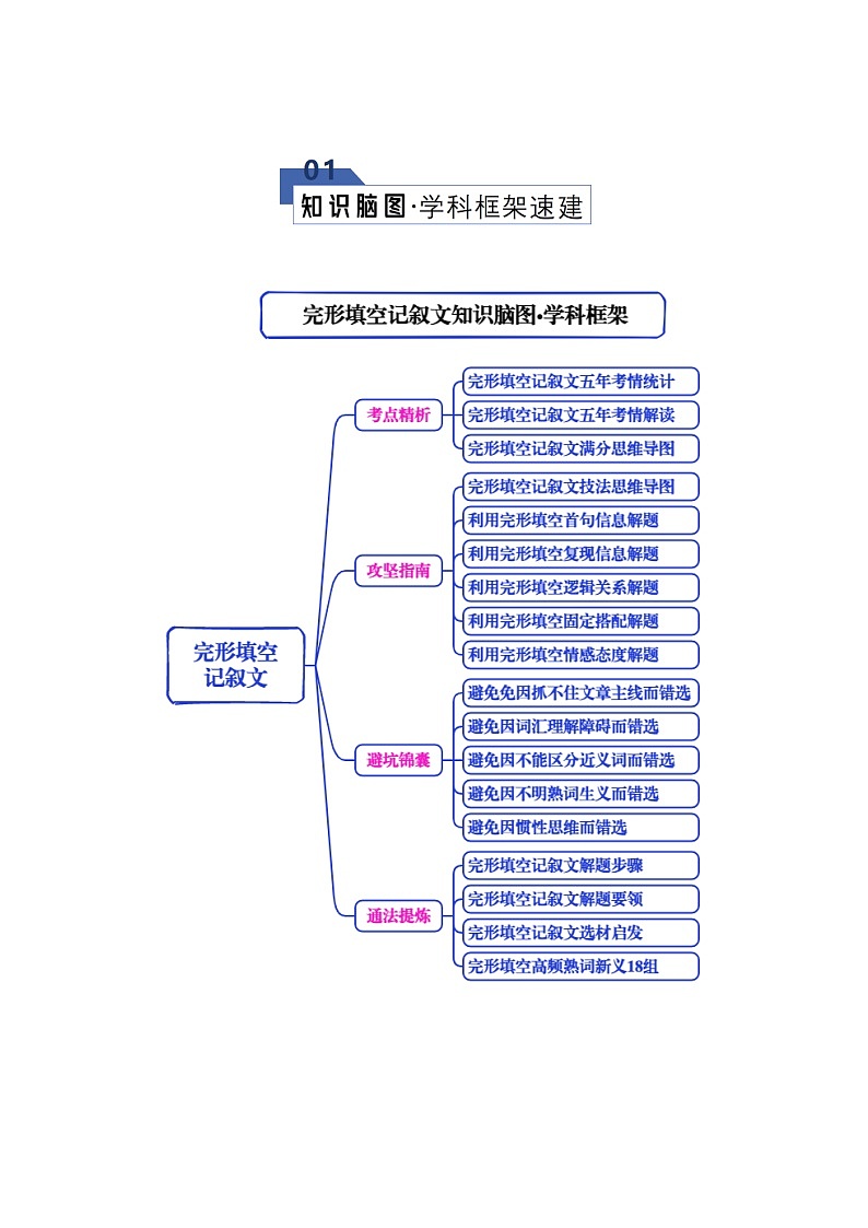 高考英语二轮专题-完形填空---记叙文（知识清单）（学生版）第2页