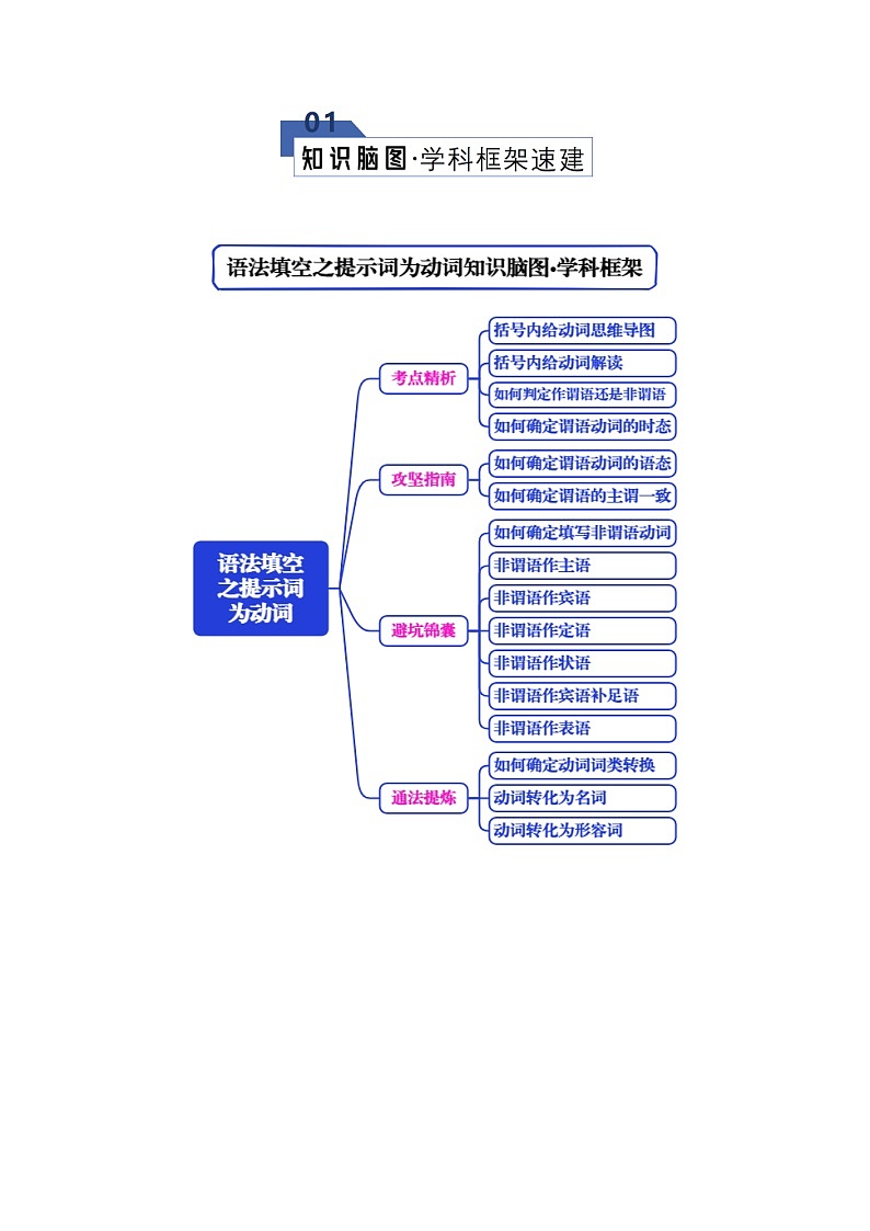高考英语二轮专题-语法填空之提示词为动词（知识清单）（学生版）第2页