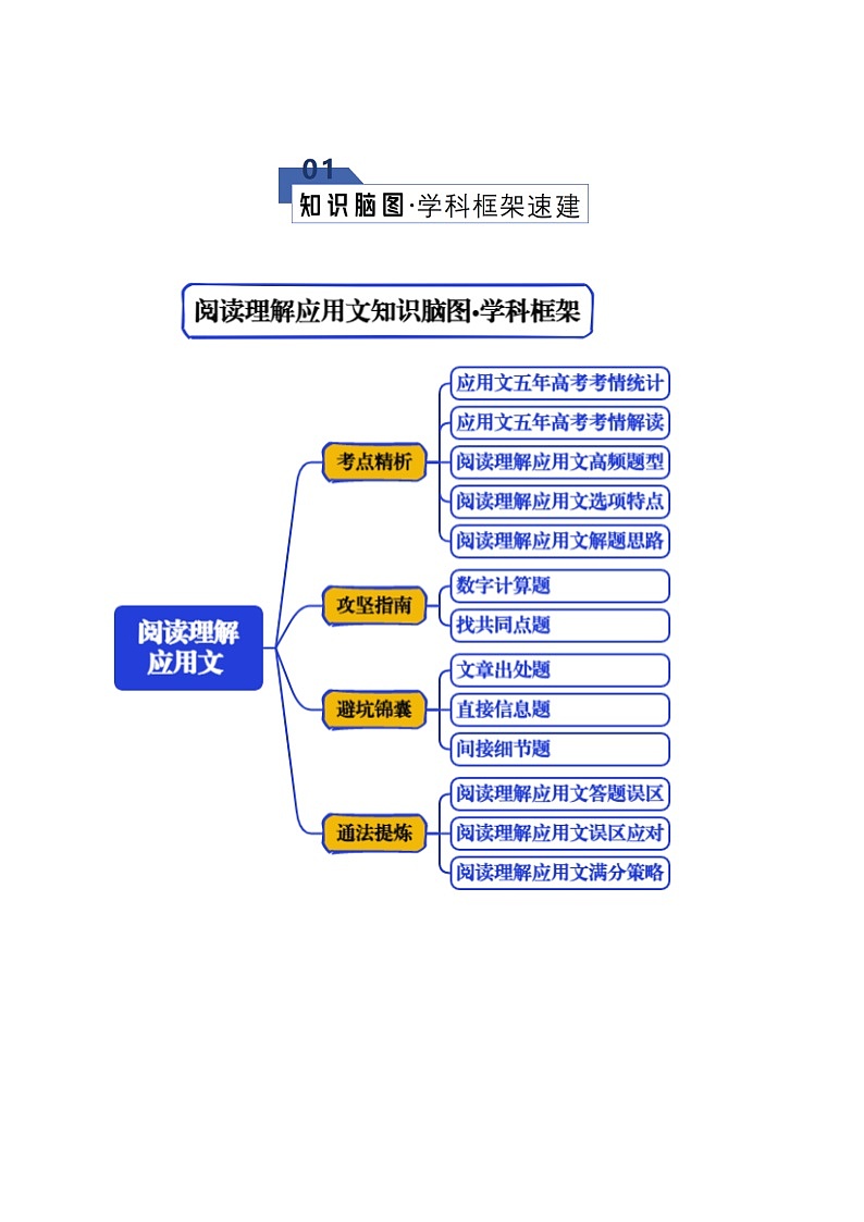 高考英语二轮专题-阅读理解---应用文（知识清单）（教师版）第2页