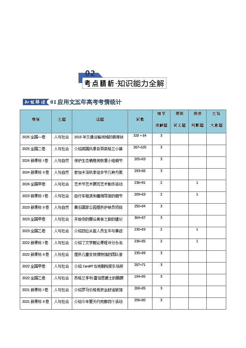高考英语二轮专题-阅读理解---应用文（知识清单）（教师版）第3页