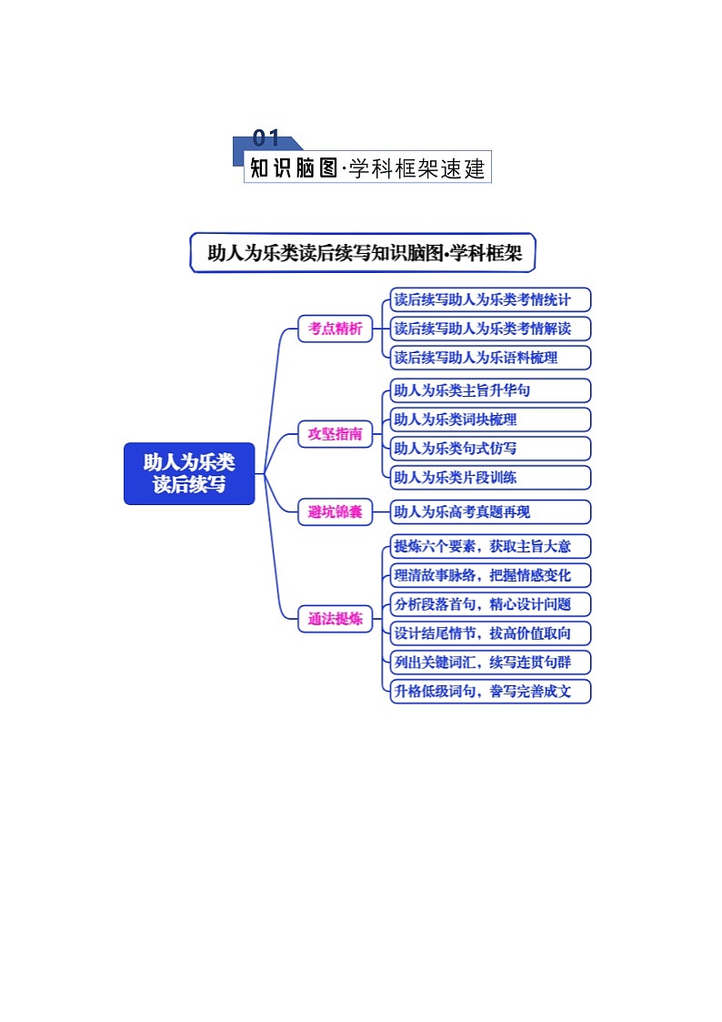 高考英语二轮专题-读后续写之助人为乐类（知识清单）（学生版）第2页