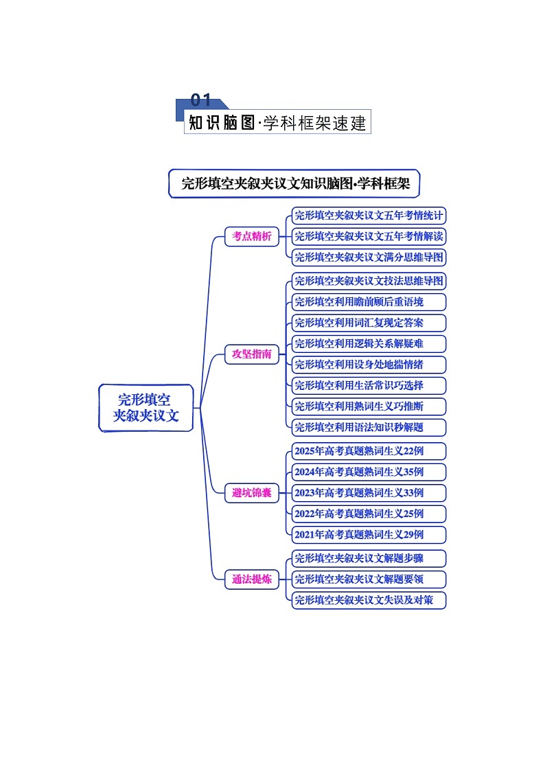 高考英语二轮专题-完形填空-夹叙夹议类（知识清单）（教师版）第2页
