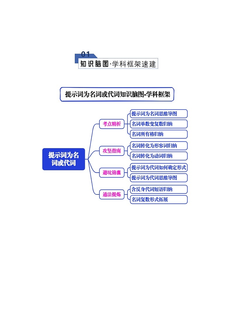 高考英语二轮专题-语法填空之提示词为名词或代词（知识清单）（学生版）第2页