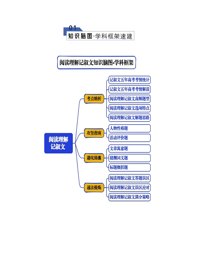 高考英语二轮专题-阅读理解---记叙文（知识清单）（教师版）第2页
