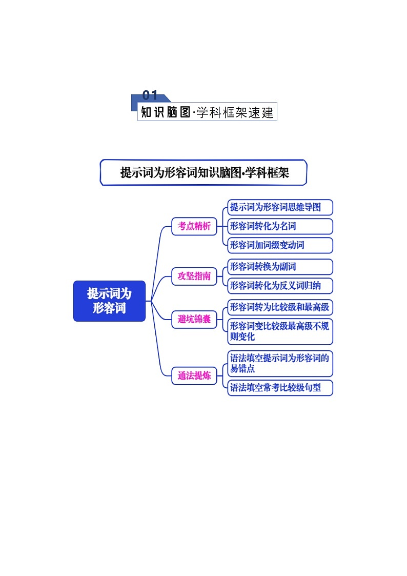 高考英语二轮专题-语法填空之提示词为形容词（知识清单）（学生版）第2页