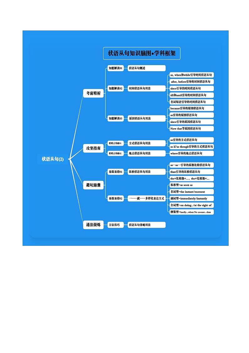 高考英语二轮专题-状语从句2（知识清单）（学生版）第3页