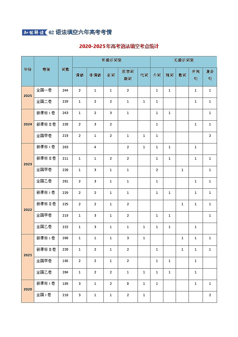 高考英语二轮专题-语法填空之解题思路分类指导（知识清单）（教师版）第2页