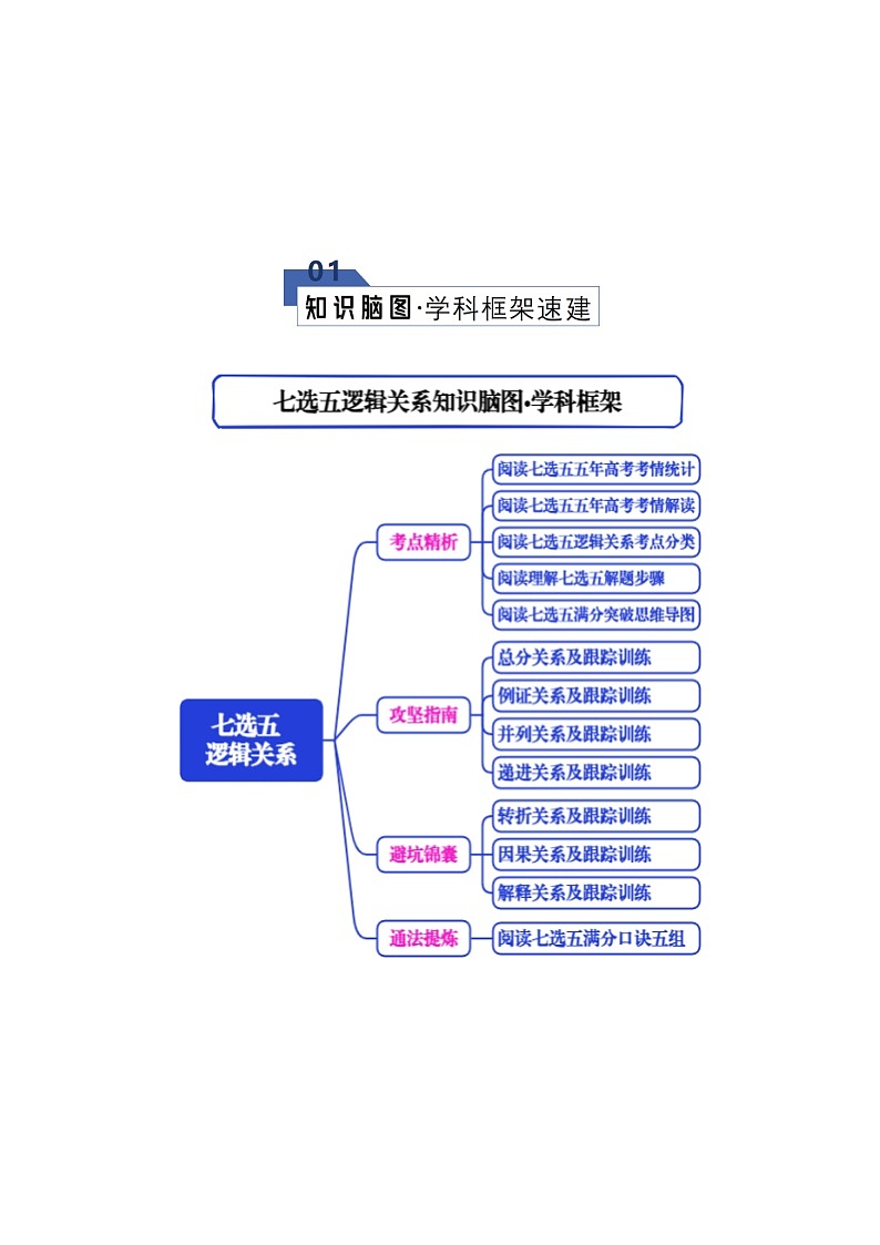 高考英语二轮专题-七选五--逻辑关系（知识清单）（教师版）第2页