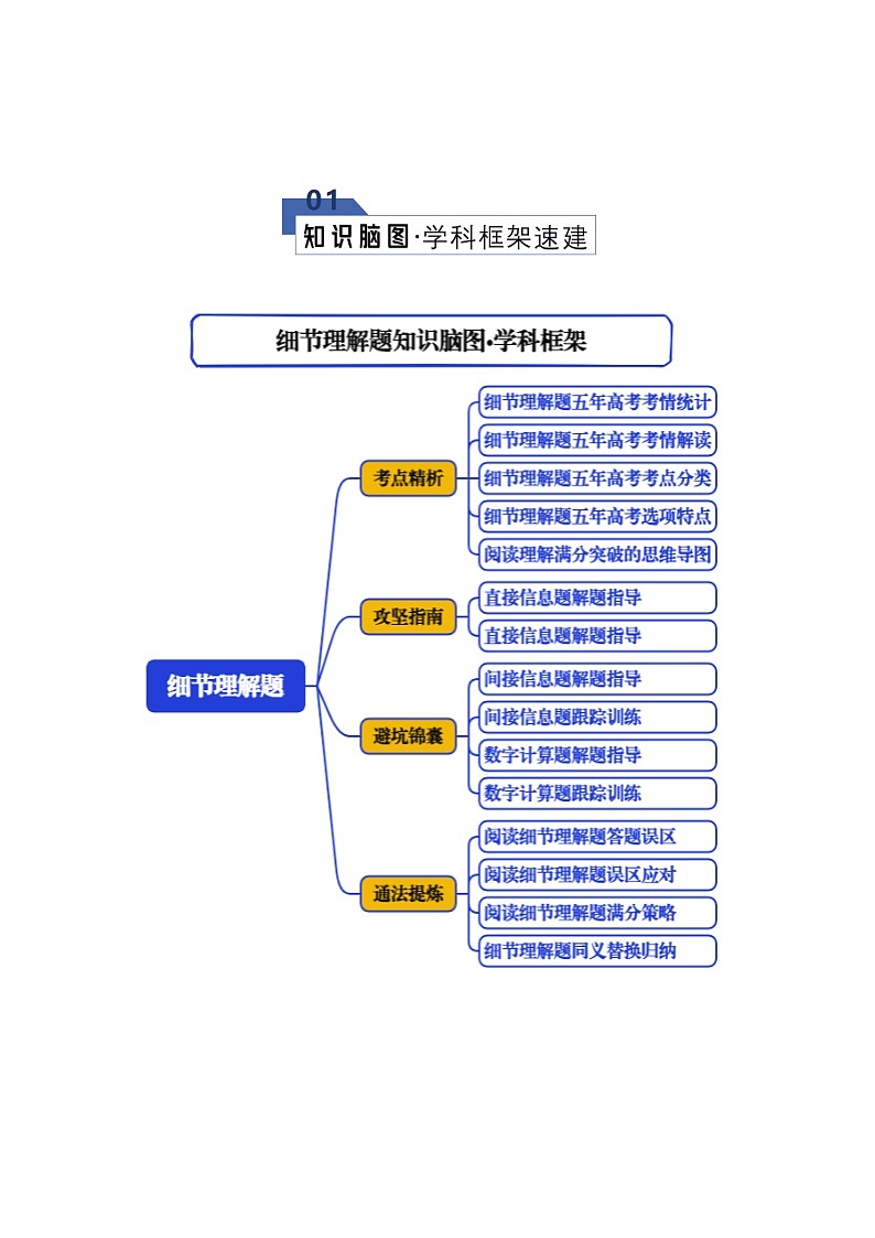 高考英语二轮专题-细节理解题（知识清单）（教师版）第2页