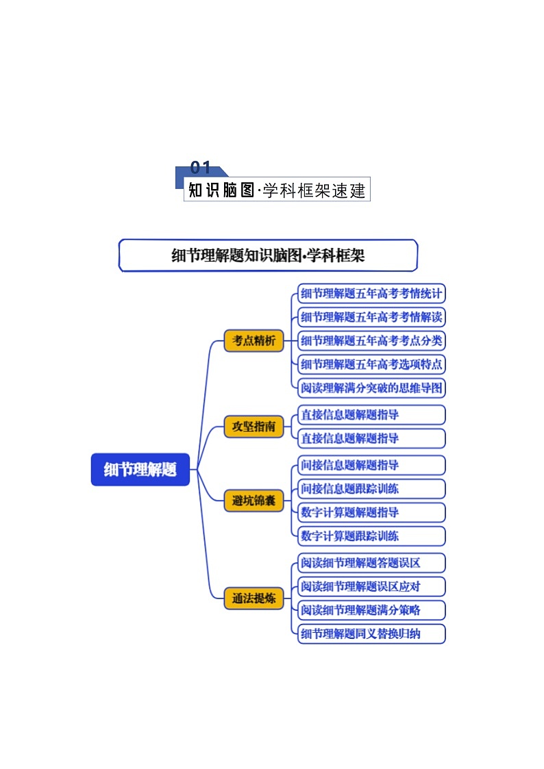 高考英语二轮专题-细节理解题（知识清单）（学生版）第2页