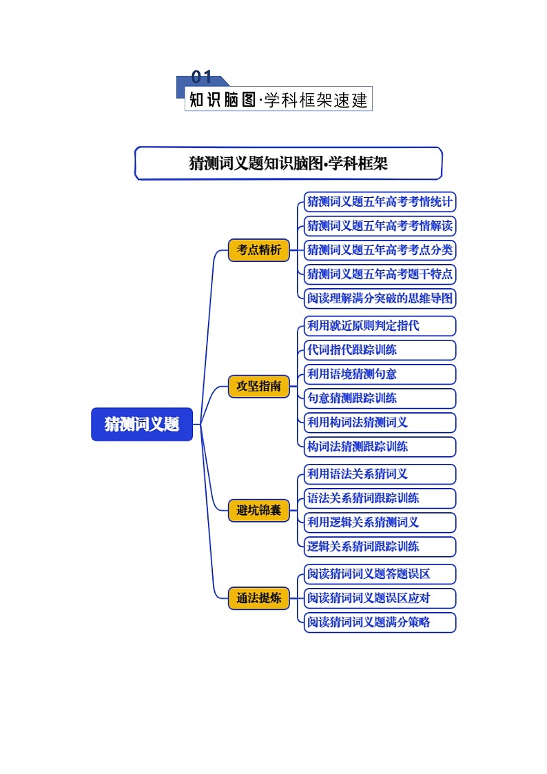 高考英语二轮专题-猜测词义题（知识清单）（学生版）第2页
