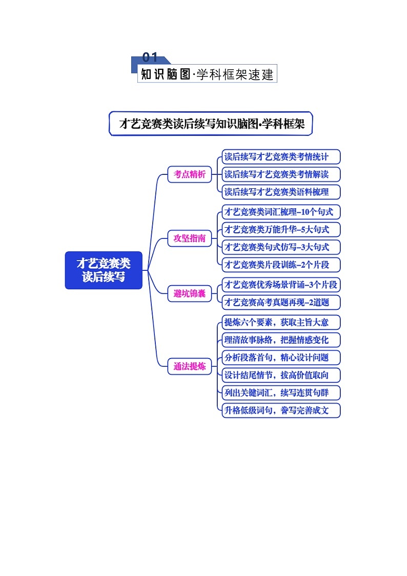 高考英语二轮专题-读后续写之才艺竞赛类（知识清单）（学生版）第2页