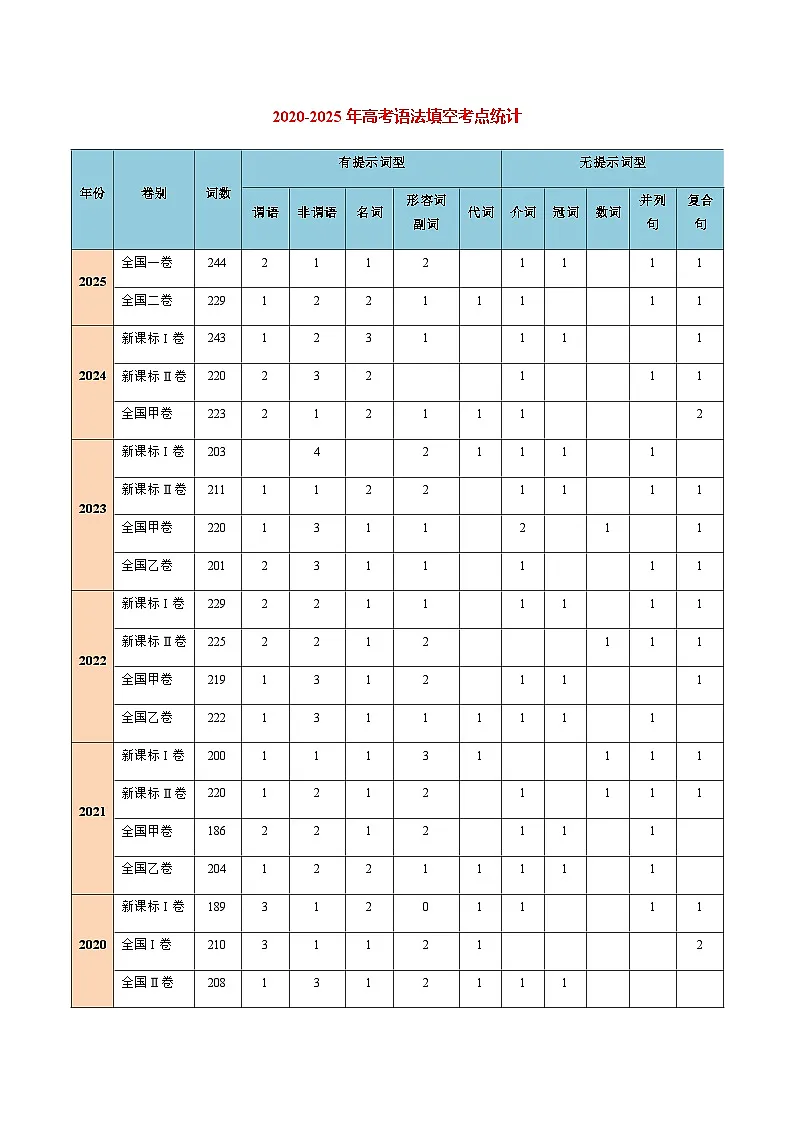 高考英语二轮专题-语法填空之2020-2025高考真题（知识清单）（学生版）第2页
