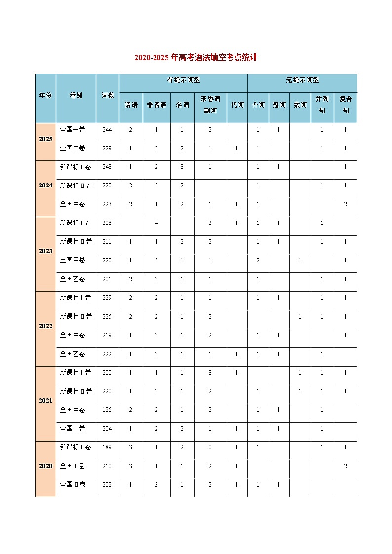 高考英语二轮专题-语法填空之2020-2025高考真题（知识清单）（学生版）第2页