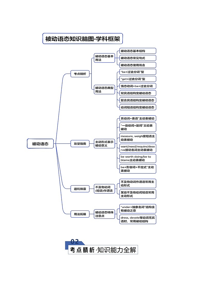 高考英语二轮专题-被动语态（知识清单）（教师版）第3页