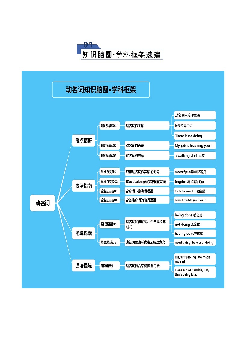 高考英语二轮专题-动名词（知识清单）（学生版）第2页