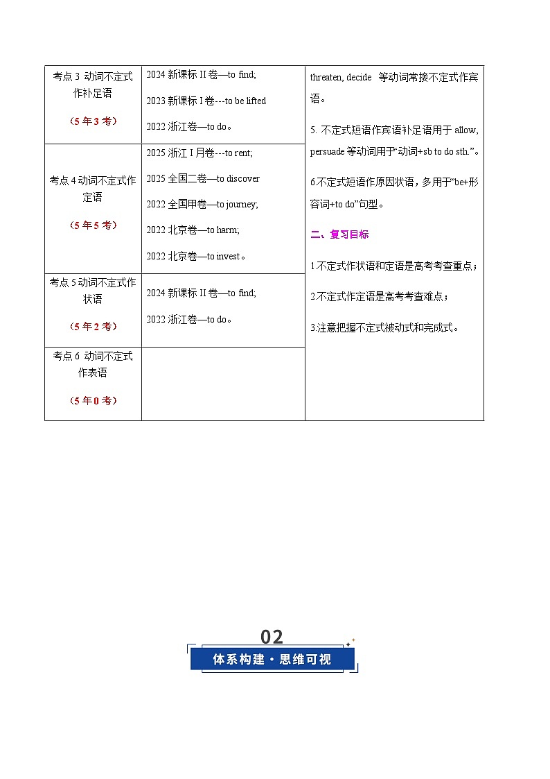 高考英语二轮专题-动词不定式（知识清单）（全国通用）（教师版）第3页
