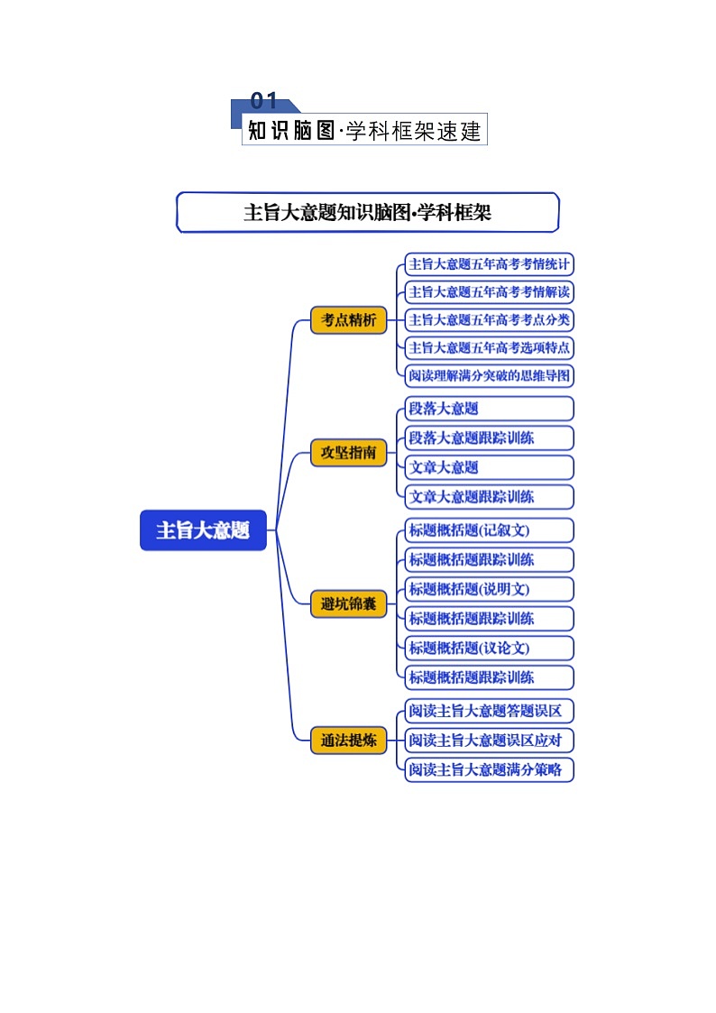 高考英语二轮专题-主旨大意题（知识清单）（学生版）第2页
