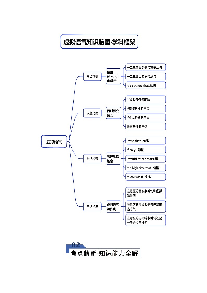 高考英语二轮专题-虚拟语气（知识清单）（学生版）第3页