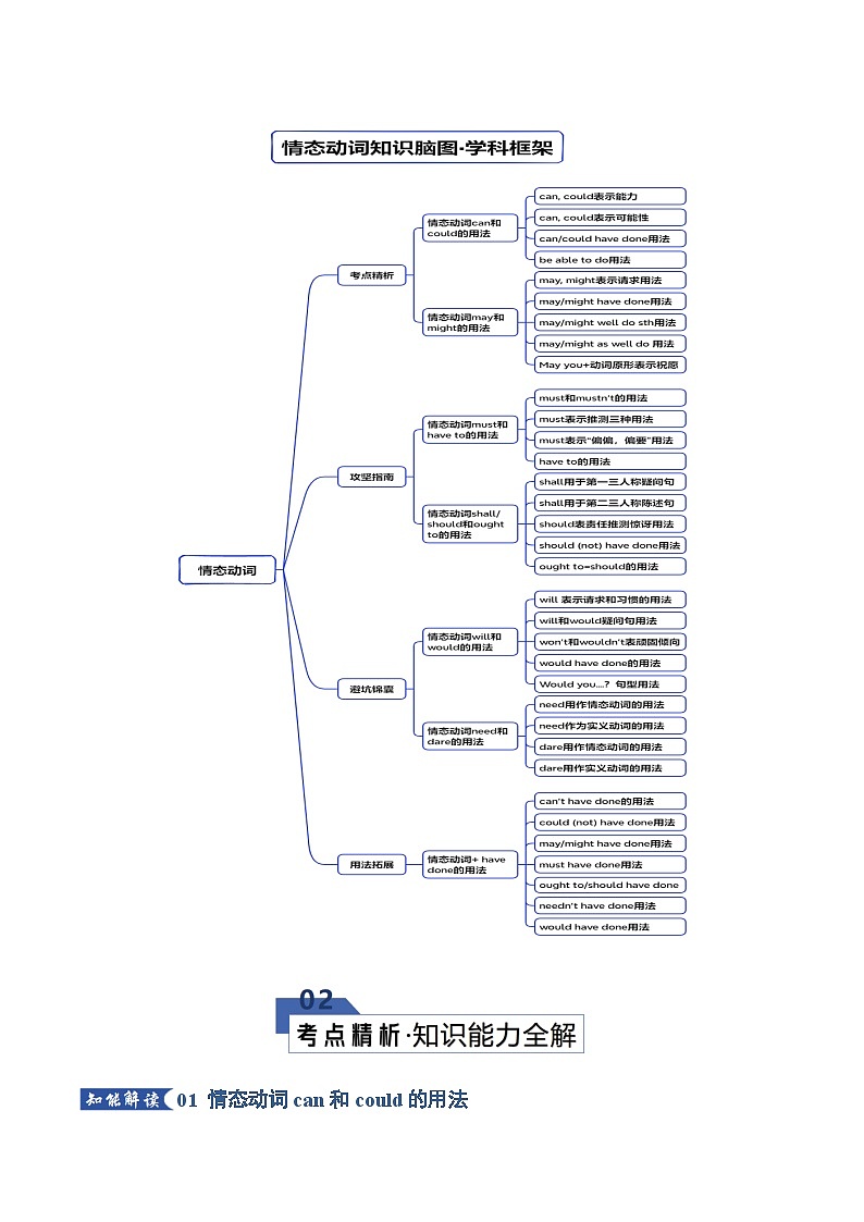 高考英语二轮专题-情态动词（知识清单）（教师版）第3页