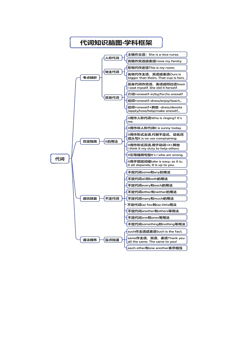 高考英语二轮专题-代词（知识清单）（学生版）第3页