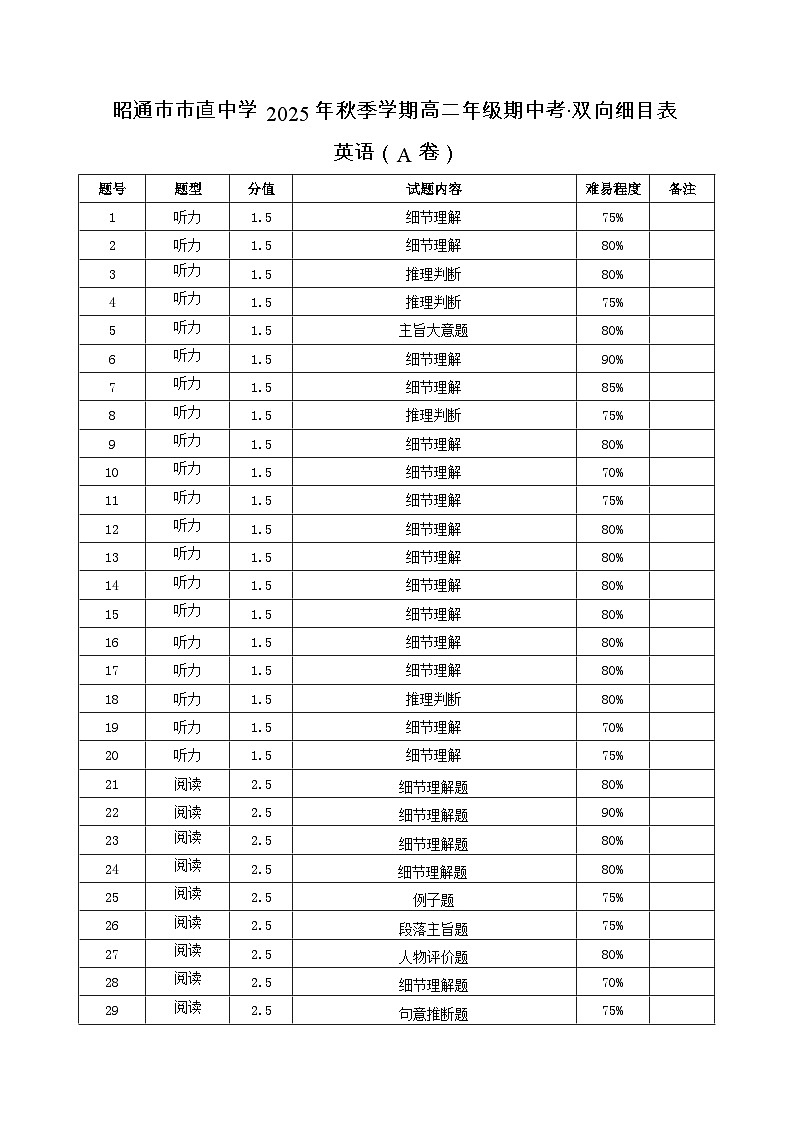 昭通一中教研联盟2025年秋季学期高二年级期中考试英语（A卷）-双向细目表第1页
