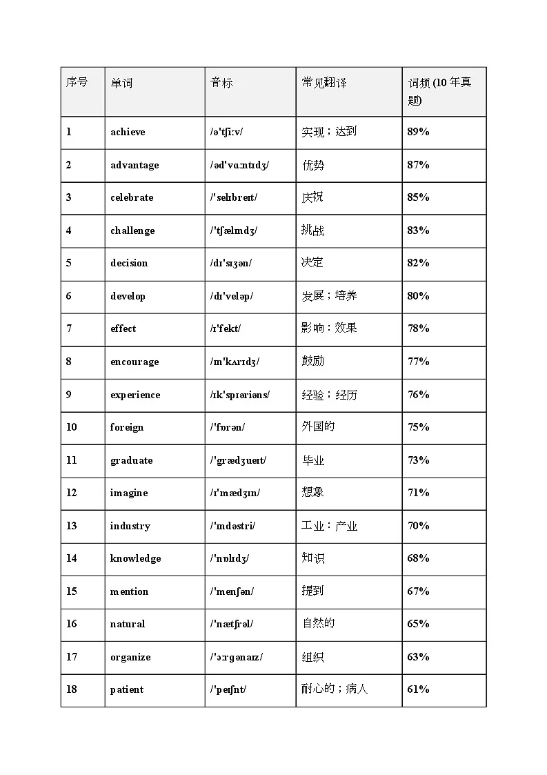 高考英语高频词汇表及词频统计 知识清单-2026届高三英语上学期一轮复习专项第1页