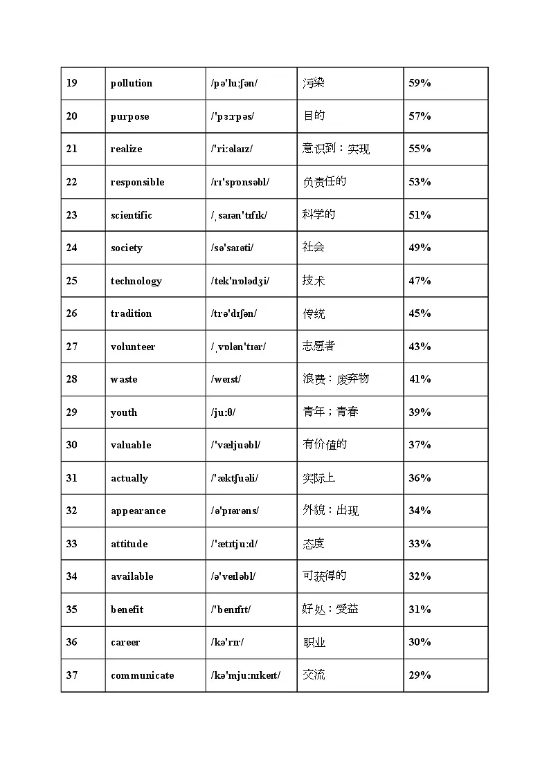 高考英语高频词汇表及词频统计 知识清单-2026届高三英语上学期一轮复习专项第2页