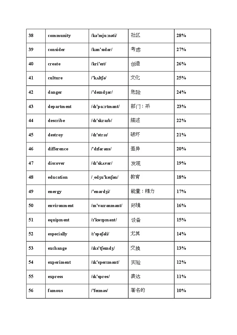 高考英语高频词汇表及词频统计 知识清单-2026届高三英语上学期一轮复习专项第3页