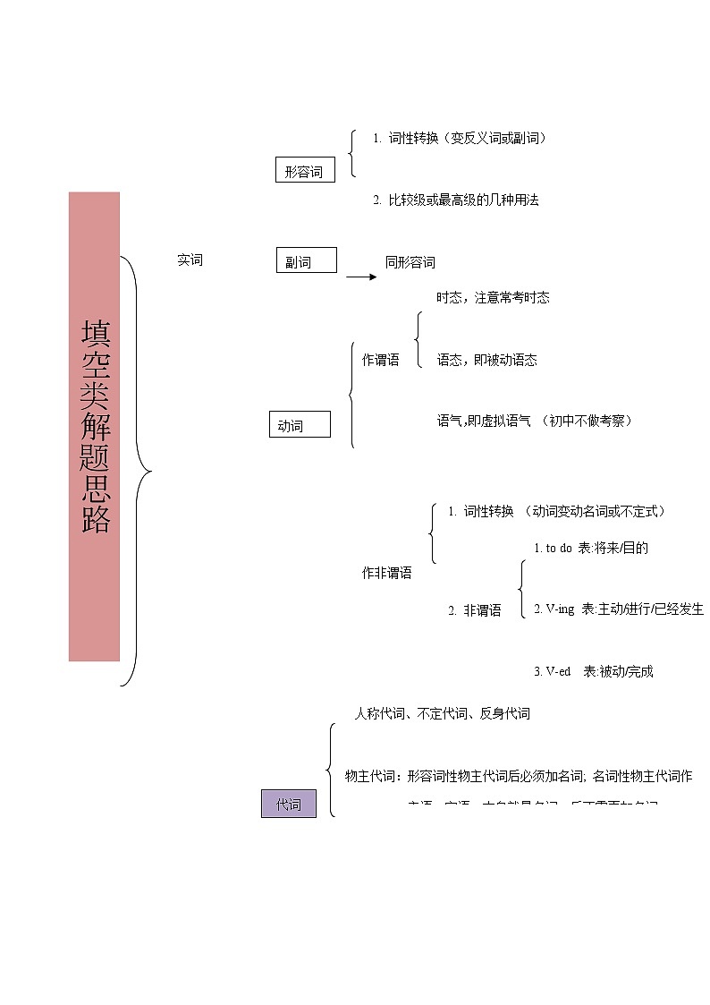 高考英语二轮专题语法填空之有提示词填空（讲义）（教师版）第3页