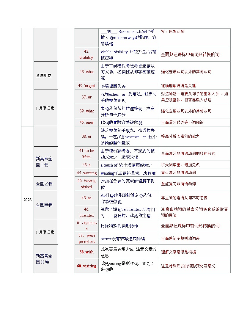 高考英语二轮讲义-语法填空——有提示词的语法填空（核心考点精讲精练）（全国通用）（学生版）第2页